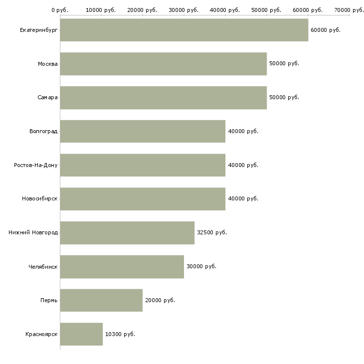 Поиск работы специалист по подбору автомобиля-Медиана зарплаты для вакансии «специалист по подбору автомобиля» в других городах