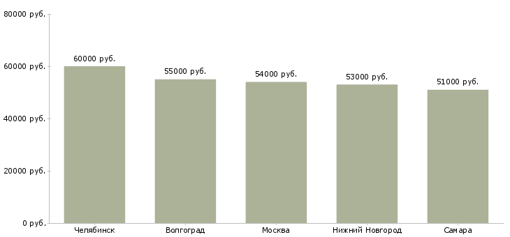 Поиск работы упаковщики мороженого-Медиана зарплаты для вакансии «упаковщики мороженого» в других городах