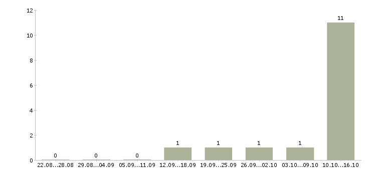 Работа специалист по обработке данных Коми - Число вакансий Коми по специальности специалист по обработке данных за 2 месяца