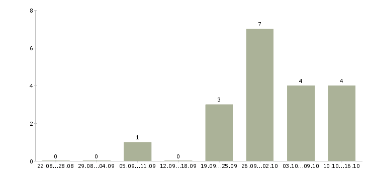 Работа комплектовщик белья Нижний новгород - Число вакансий Нижний новгород по специальности комплектовщик белья за 2 месяца