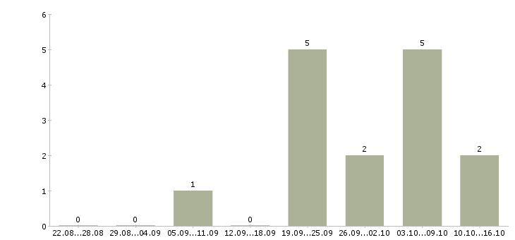 Работа в интернет магазин требуется оператор Санкт-петербург - Число вакансий Санкт-петербург по специальности в интернет магазин требуется оператор за 2 месяца