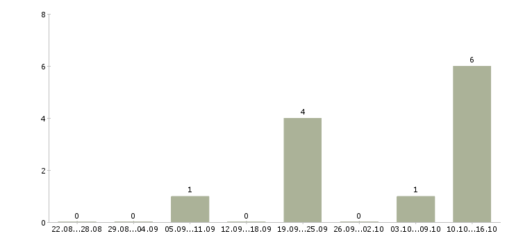 Работа менеджер по снабжению и логистике Санкт-петербург - Число вакансий Санкт-петербург по специальности менеджер по снабжению и логистике за 2 месяца