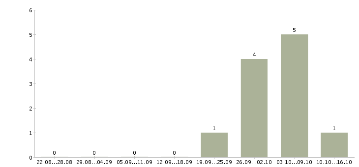 Работа управляющий складским комплексом Санкт-петербург - Число вакансий Санкт-петербург по специальности управляющий складским комплексом за 2 месяца