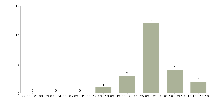Работа продавец в торговый центр Удмуртия - Число вакансий Удмуртия по специальности продавец в торговый центр за 2 месяца