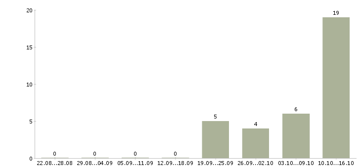 Работа оператор заявок Хакасия - Число вакансий Хакасия по специальности оператор заявок за 2 месяца