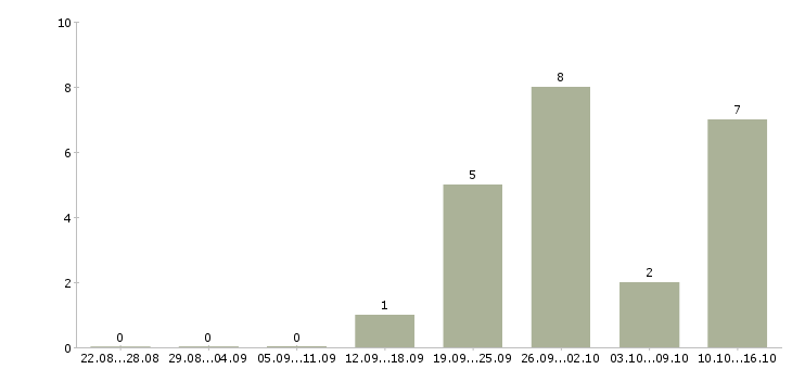 Работа фрезеровщик вахтой в Брянске - Число вакансий в Брянске по специальности фрезеровщик вахтой за 2 месяца