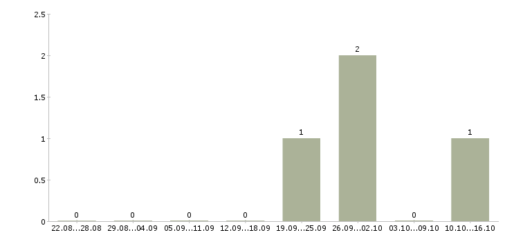 Работа менеджер hr проекта в Владивостоке - Число вакансий в Владивостоке по специальности менеджер hr проекта за 2 месяца