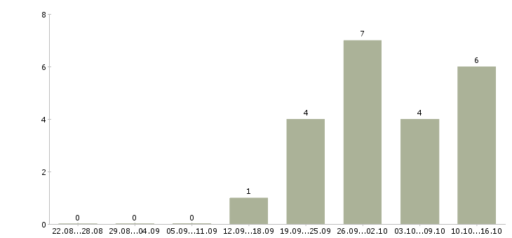 Работа техник по ремонту оборудования в Владивостоке - Число вакансий в Владивостоке по специальности техник по ремонту оборудования за 2 месяца