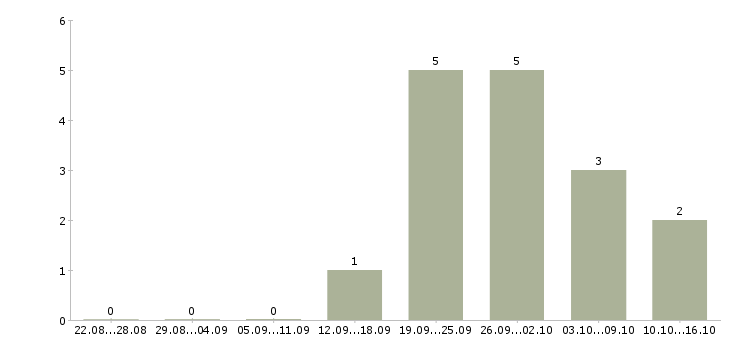 Работа специалист в отдел документации в Волгограде - Число вакансий в Волгограде по специальности специалист в отдел документации за 2 месяца