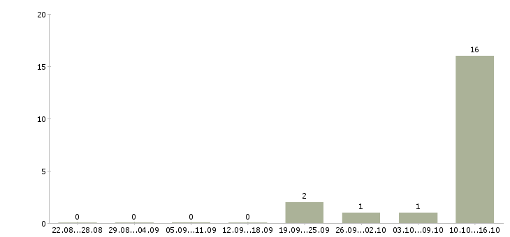 Работа специалист отдела недвижимости в Волгограде - Число вакансий в Волгограде по специальности специалист отдела недвижимости за 2 месяца