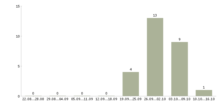 Работа специалист по вводу данных в Волгограде - Число вакансий в Волгограде по специальности специалист по вводу данных за 2 месяца