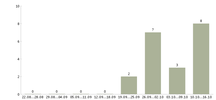 Работа бухгалтер по материальному учету в Воронеже - Число вакансий в Воронеже по специальности бухгалтер по материальному учету за 2 месяца