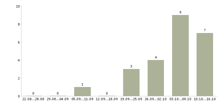 Работа инженер производственного контроля в Воронеже - Число вакансий в Воронеже по специальности инженер производственного контроля за 2 месяца