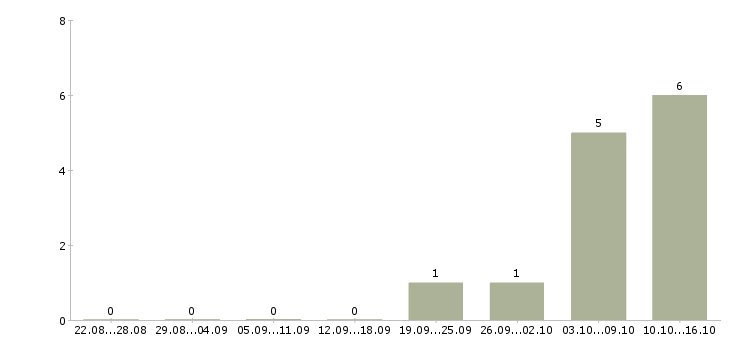 Работа подработка в интернете удаленно в Ижевске - Число вакансий в Ижевске по специальности подработка в интернете удаленно за 2 месяца