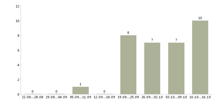 Работа предлагаем удаленную работу в Ижевске - Число вакансий в Ижевске по специальности предлагаем удаленную работу за 2 месяца