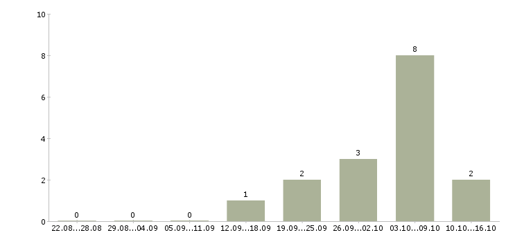 Работа для анализа кадровой работы в Иркутске - Число вакансий в Иркутске по специальности для анализа кадровой работы за 2 месяца