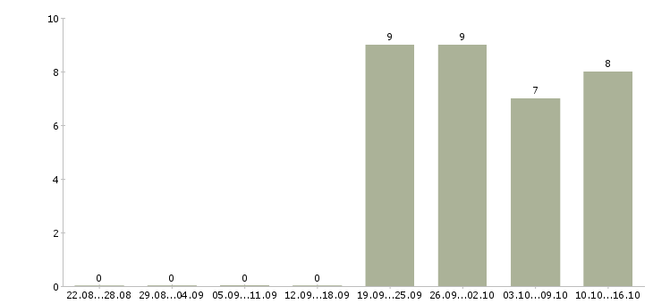 Работа продавец в продовольственные магазины в Иркутске - Число вакансий в Иркутске по специальности продавец в продовольственные магазины за 2 месяца