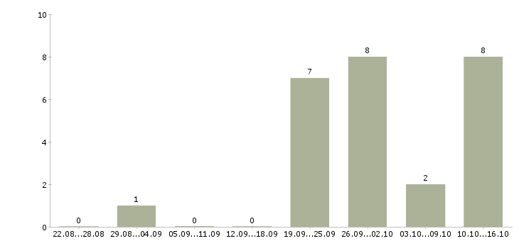 Работа специалист по финансовому анализу в Иркутске - Число вакансий в Иркутске по специальности специалист по финансовому анализу за 2 месяца