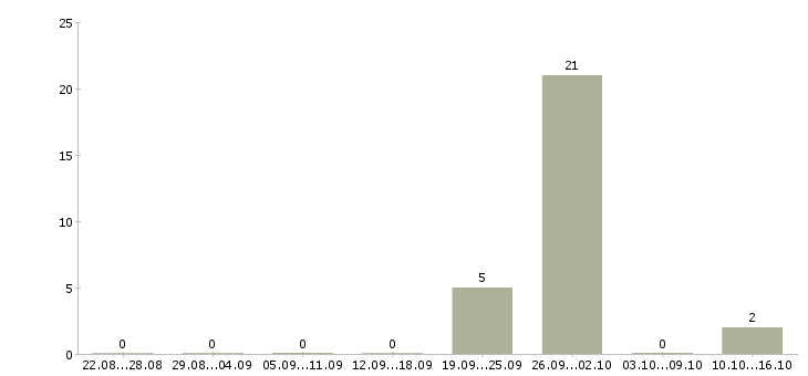 Работа оператор на телефон без продаж в Калининграде - Число вакансий в Калининграде по специальности оператор на телефон без продаж за 2 месяца