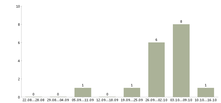 Работа менеджер по промо в Краснодаре - Число вакансий в Краснодаре по специальности менеджер по промо за 2 месяца