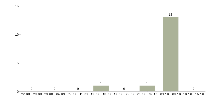 Работа требуются разнорабочие на вахту в Красноярске - Число вакансий в Красноярске по специальности требуются разнорабочие на вахту за 2 месяца