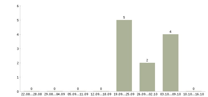 Работа руководитель управления продаж в Курске - Число вакансий в Курске по специальности руководитель управления продаж за 2 месяца