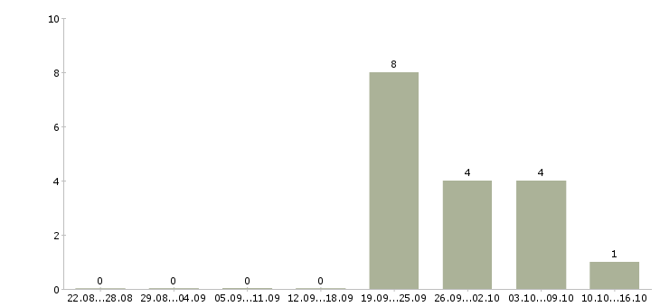Работа менеджер по корпоративным продажам автомобилей в Липецке - Число вакансий в Липецке по специальности менеджер по корпоративным продажам автомобилей за 2 месяца