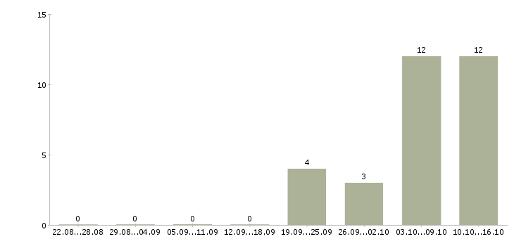 Работа требуется менеджер для удаленной работы в Липецке - Число вакансий в Липецке по специальности требуется менеджер для удаленной работы за 2 месяца