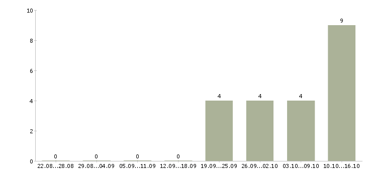 Работа заведующий пищевым производством в Москве - Число вакансий в Москве по специальности заведующий пищевым производством за 2 месяца