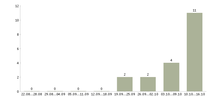 Работа менеджер в интернет офис в Новокузнецке - Число вакансий в Новокузнецке по специальности менеджер в интернет офис за 2 месяца
