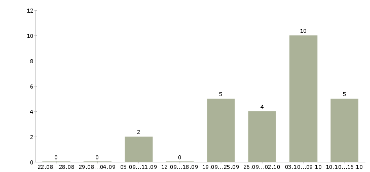 Работа аналитик отдела маркетинга в Новосибирске - Число вакансий в Новосибирске по специальности аналитик отдела маркетинга за 2 месяца