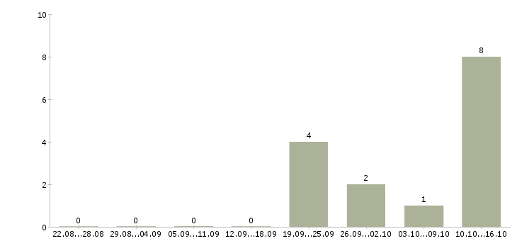 Работа фрезеровщик 5 разряд в Оренбурге - Число вакансий в Оренбурге по специальности фрезеровщик 5 разряд за 2 месяца