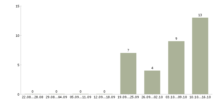 Работа требуется менеджер в интернет магазин в Пензе - Число вакансий в Пензе по специальности требуется менеджер в интернет магазин за 2 месяца
