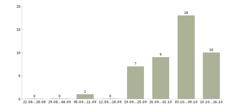 Работа требуются сотрудники для удаленной работы в Пензе - Число вакансий в Пензе по специальности требуются сотрудники для удаленной работы за 2 месяца