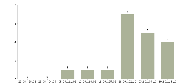 Работа программист 1с 8 в Рязани - Число вакансий в Рязани по специальности программист 1с 8 за 2 месяца