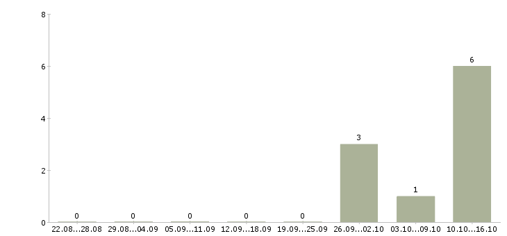 Работа менеджер отдела недвижимости в Саратове - Число вакансий в Саратове по специальности менеджер отдела недвижимости за 2 месяца