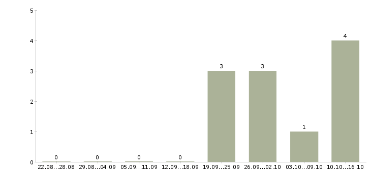 Работа специалист отдела страхования в Саратове - Число вакансий в Саратове по специальности специалист отдела страхования за 2 месяца