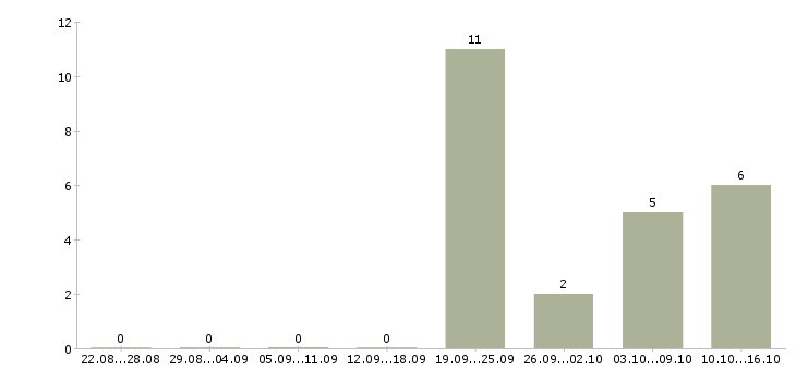Работа подработка в интернете удаленно в Ставрополе - Число вакансий в Ставрополе по специальности подработка в интернете удаленно за 2 месяца