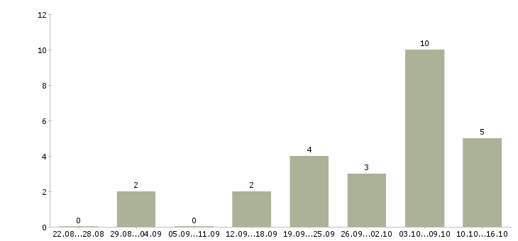 Работа сотрудник по совмещению в Ставрополе - Число вакансий в Ставрополе по специальности сотрудник по совмещению за 2 месяца
