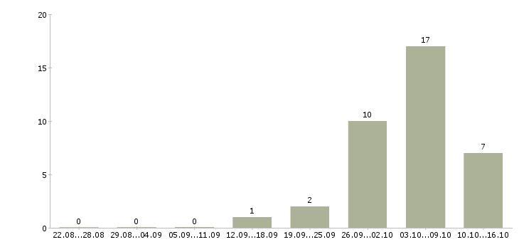 Работа требуется сотрудник для удаленной работы в Твери - Число вакансий в Твери по специальности требуется сотрудник для удаленной работы за 2 месяца
