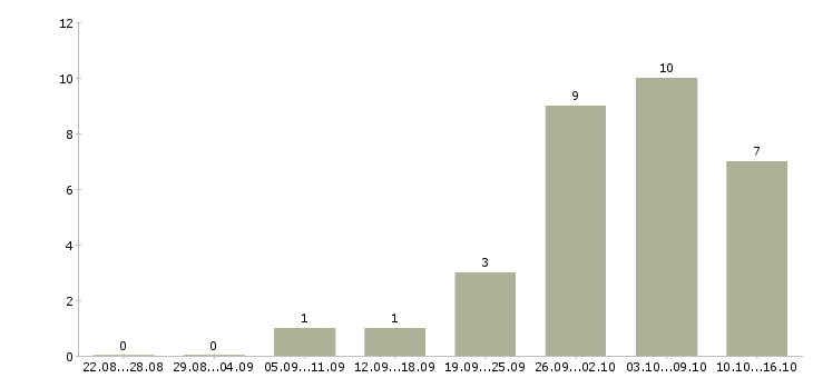 Работа требуются сотрудники на удаленную работу в Тольятти - Число вакансий в Тольятти по специальности требуются сотрудники на удаленную работу за 2 месяца