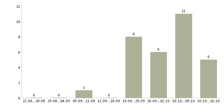 Работа требуются менеджеры в интернет магазин в Туле - Число вакансий в Туле по специальности требуются менеджеры в интернет магазин за 2 месяца