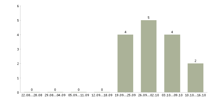 Работа технолог по сырью в Ульяновске - Число вакансий в Ульяновске по специальности технолог по сырью за 2 месяца