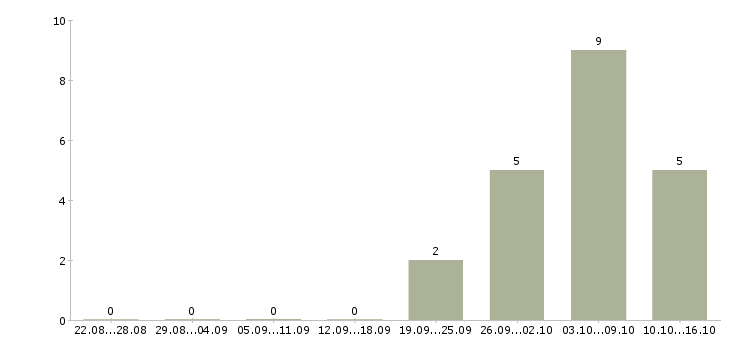 Работа работник склада вахта в Уфе - Число вакансий в Уфе по специальности работник склада вахта за 2 месяца