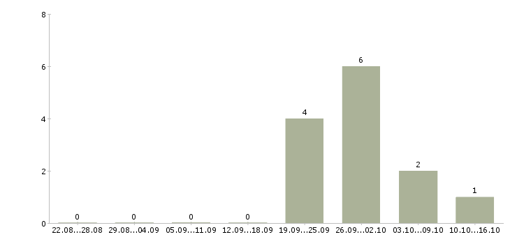 Работа специалист по финансовому анализу в Уфе - Число вакансий в Уфе по специальности специалист по финансовому анализу за 2 месяца