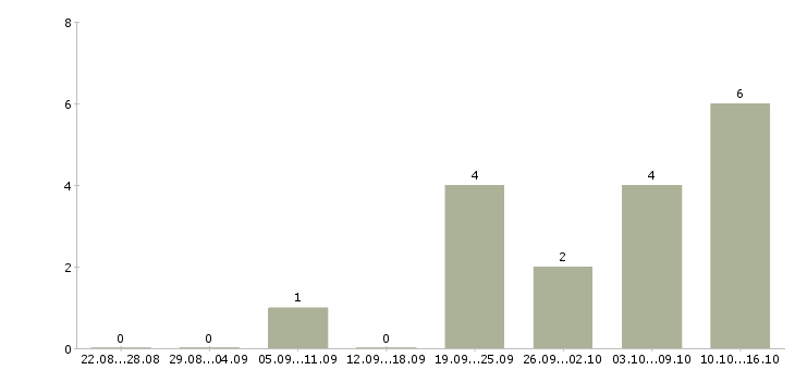 Работа руководитель отдела обслуживания клиентов в Хабаровске - Число вакансий в Хабаровске по специальности руководитель отдела обслуживания клиентов за 2 месяца