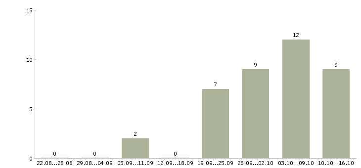 Работа требуются удаленные сотрудники в Хабаровске - Число вакансий в Хабаровске по специальности требуются удаленные сотрудники за 2 месяца