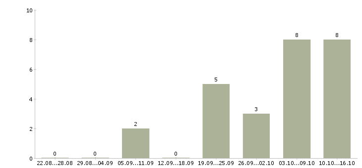 Работа бухгалтер по учету материалов в Челябинске - Число вакансий в Челябинске по специальности бухгалтер по учету материалов за 2 месяца