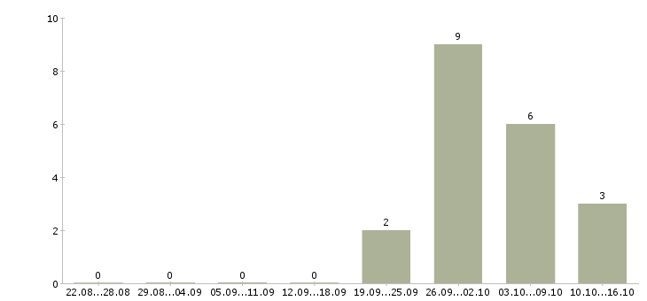 Работа специалист по финансовому анализу в Челябинске - Число вакансий в Челябинске по специальности специалист по финансовому анализу за 2 месяца