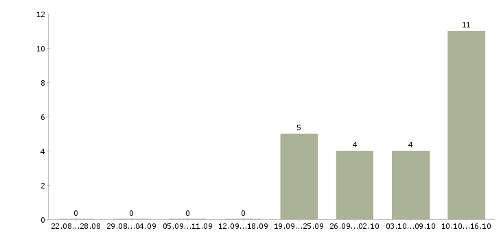 Работа требуются менеджеры по рекламе в Челябинске - Число вакансий в Челябинске по специальности требуются менеджеры по рекламе за 2 месяца